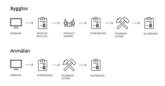 Illustration över bygglovsprocessen