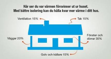 Illustration om uppvärming av villor