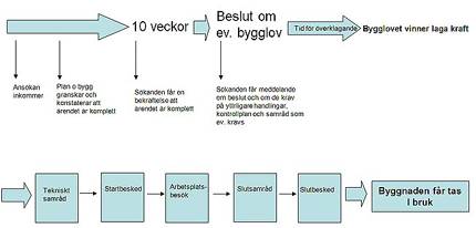 Illustration över bygglovsprocessen