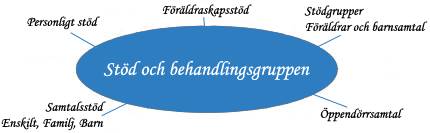 Illustration vad stöd och behandligsgruppen kan bistå med