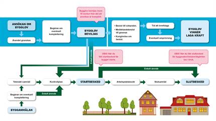 Illustration över bygglovsprocessen